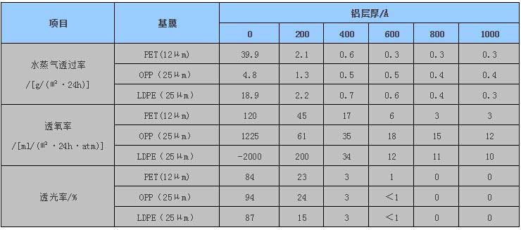 不同客户的真空镀铝包装分别镀多厚的铝层